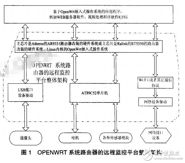 基于Openwrt路由器的遠(yuǎn)程監(jiān)控平臺的搭建
