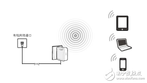 router模式和ap模式是什么意思_有什么區(qū)別	