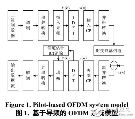 基于BEM聯(lián)合反饋分組DFT的信道估計算法