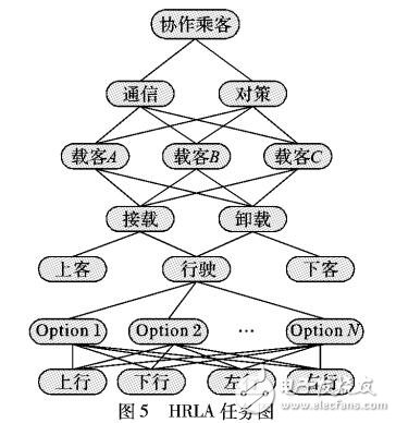 基于分層強(qiáng)化學(xué)習(xí)的多Agent路徑規(guī)劃