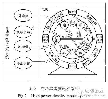 電工軟磁材料精細模擬技術(shù)綜述