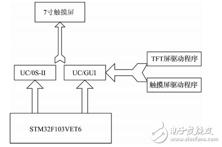 基于STM32的自動氣象站控制模塊設(shè)計