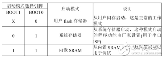 一種基于STM32的最小系統(tǒng)及串口通信的實(shí)現(xiàn)