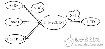 基于STM32和HC-SＲ501智能家居的智能照明系統(tǒng)設(shè)計