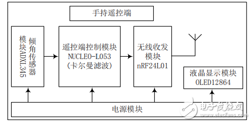 基于STM32的重力感應(yīng)無(wú)線智能遙控小車設(shè)計(jì)