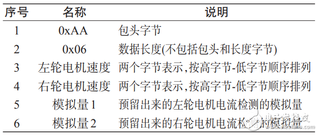 基于ZigBee的Android智能移動(dòng)設(shè)備控制系統(tǒng)設(shè)計(jì)
