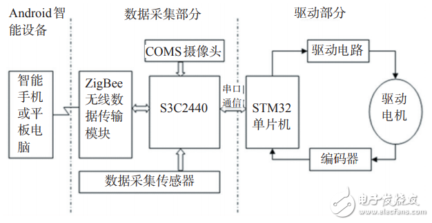 基于ZigBee的Android智能移動設備控制系統(tǒng)設計