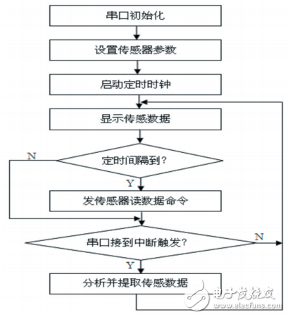 基于ZigBee的Android智能移動設備控制系統(tǒng)設計