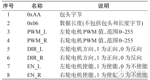 基于ZigBee的Android智能移動(dòng)設(shè)備控制系統(tǒng)設(shè)計(jì)