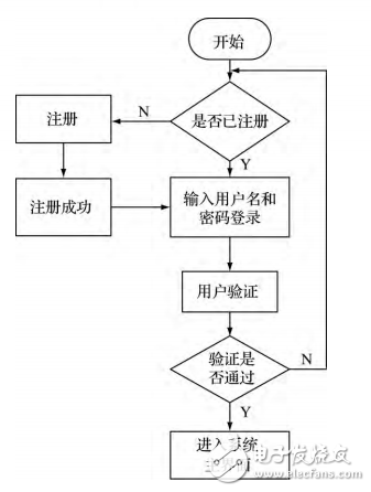 基于LBS的Android校園服務(wù)APP客戶端的設(shè)計