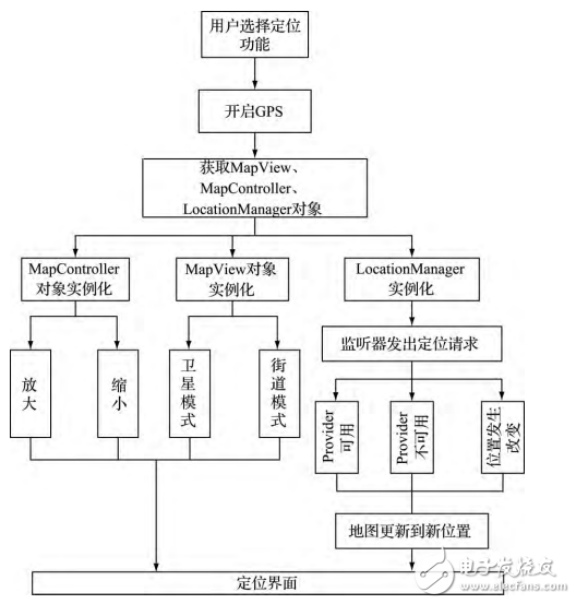 基于LBS的Android校園服務(wù)APP客戶端的設(shè)計(jì)