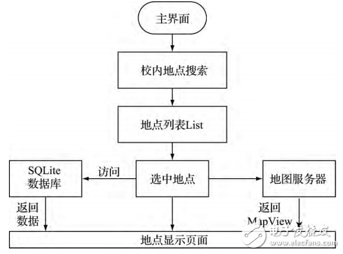 基于LBS的Android校園服務APP客戶端的設計