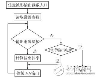 一種基于STM32的高精度程控電流源設計