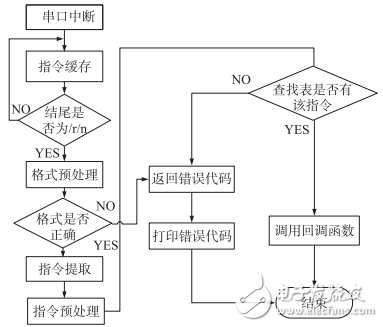 一種基于STM32的高精度程控電流源設(shè)計