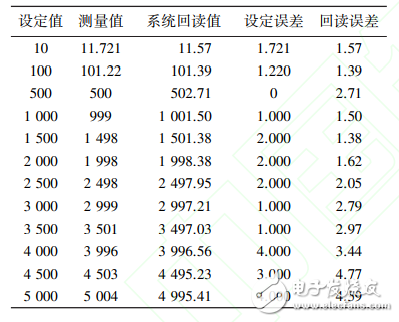 一種基于STM32的高精度程控電流源設(shè)計