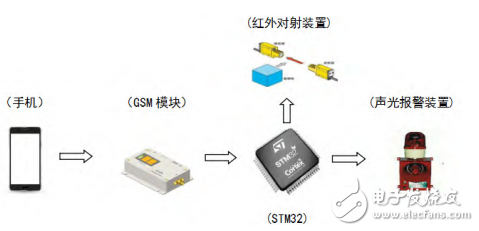 一種基于STM32和GSM的網(wǎng)絡(luò)防盜門的設(shè)計(jì)