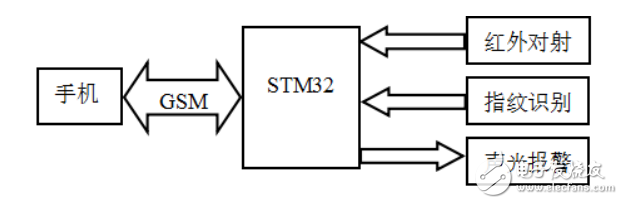 一種基于STM32和GSM的網(wǎng)絡(luò)防盜門的設(shè)計(jì)