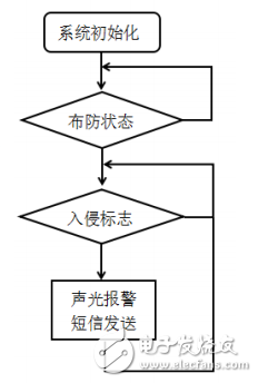 一種基于STM32和GSM的網(wǎng)絡(luò)防盜門的設(shè)計