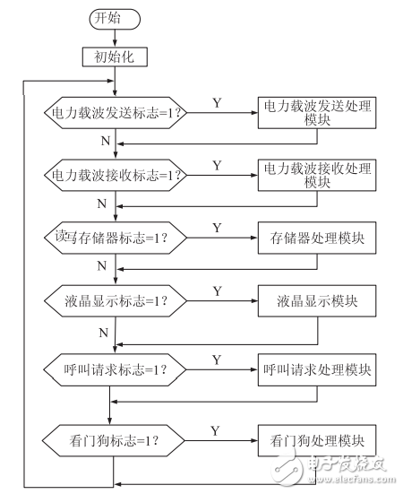 基于PLC的病房呼叫系統(tǒng)的設(shè)計