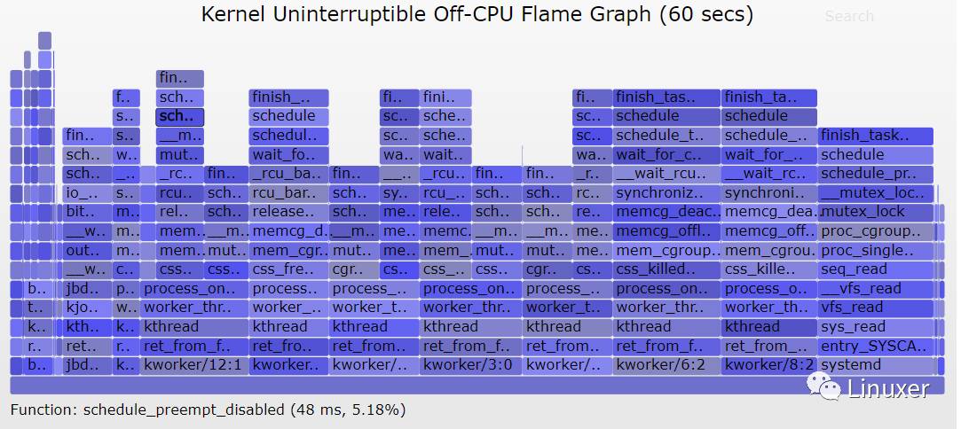 建立一個(gè)方法和套路來(lái)對(duì) Load 高問(wèn)題排查