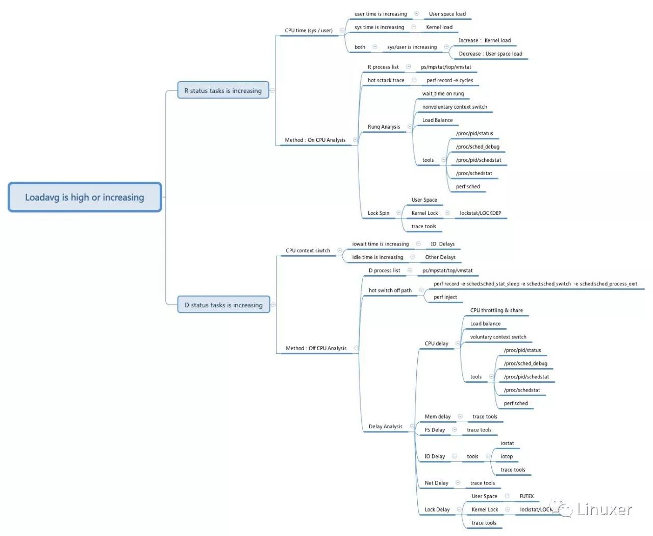 建立一個(gè)方法和套路來(lái)對(duì) Load 高問(wèn)題排查