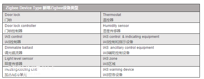 Zigbee新增12種可認證設(shè)備類型 讓Zigbee的應(yīng)用對象更為全面完整