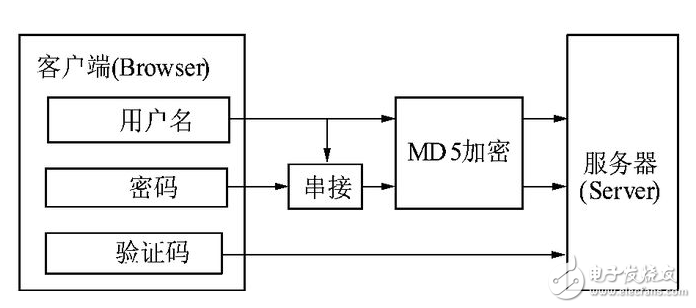 md5算法原理與實現(xiàn)