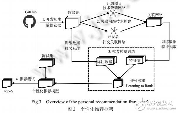 多維特征的開(kāi)源項(xiàng)目推薦方法
