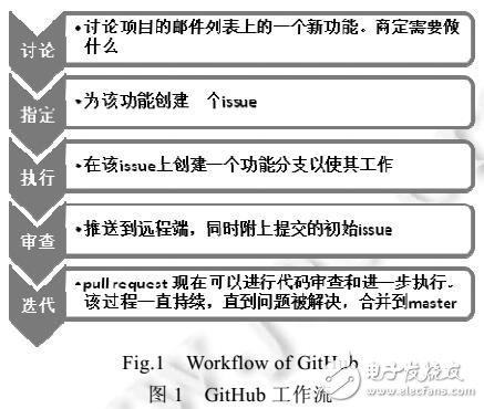 GitHub開(kāi)源軟件開(kāi)發(fā)過(guò)程影響因素分析