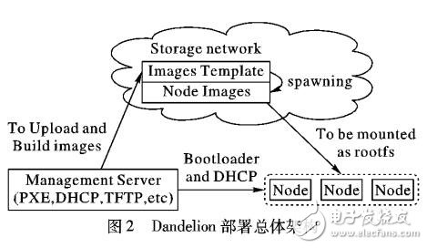 一種快速、自動(dòng)部署OpenStack云平臺(tái)的解決方案