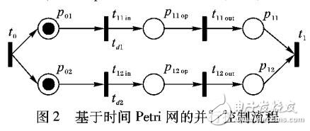 基于時間Petri網的并發(fā)系統建模分析方法