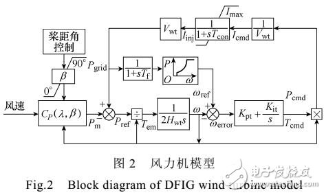 雙饋風電機組一次調(diào)頻策略