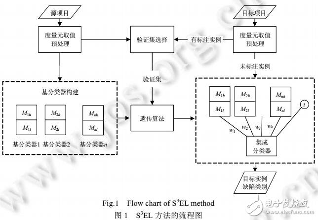 半監(jiān)督集成跨項目軟件缺陷預(yù)測