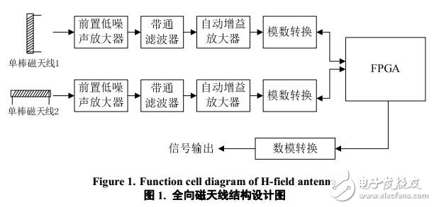 幅度疊加的羅蘭C全向磁天線(xiàn)信號(hào)合成