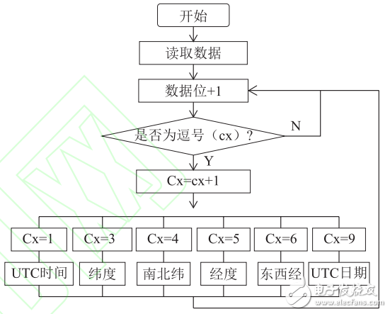 一種基于GPS的智能寵物防丟失器設(shè)計(jì)