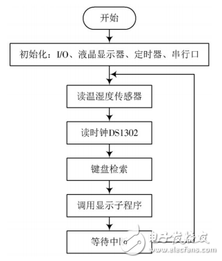 基于單片機(jī)的家庭防火防盜控制系統(tǒng)的設(shè)計