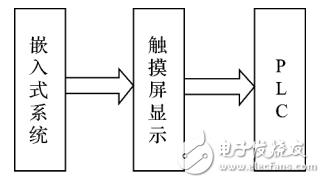嵌入式系統(tǒng)的PLC觸摸屏控制系統(tǒng)設計