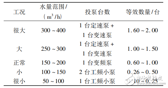 基于PLC的變頻恒壓供水系統(tǒng)的設(shè)計