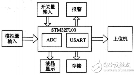 基于STM32的新型電力數(shù)據(jù)采集系統(tǒng)的設計與實現(xiàn)