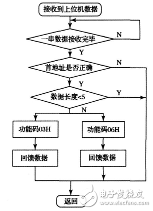 基于STM32的新型電力數(shù)據(jù)采集系統(tǒng)的設(shè)計與實現(xiàn)