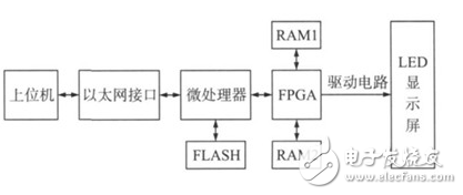 基于STM32+FPGA的全彩LED顯示屏系統(tǒng)的設(shè)計(jì)