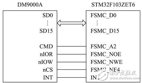 基于STM32+FPGA的全彩LED顯示屏系統(tǒng)的設(shè)計(jì)