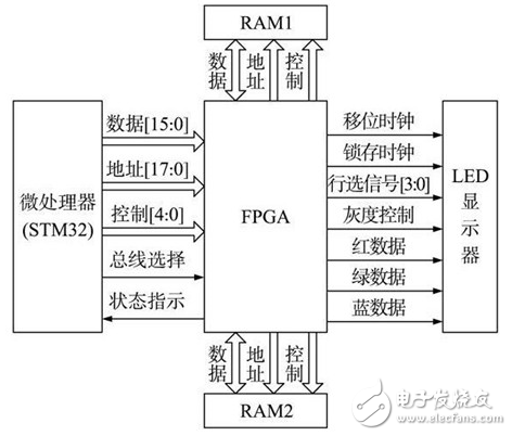 基于STM32+FPGA的全彩LED顯示屏系統(tǒng)的設(shè)計(jì)