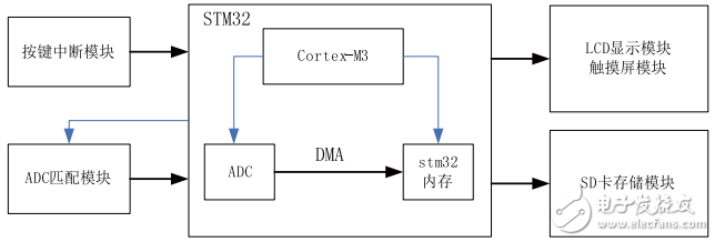 基于STM32的多路電壓采集的設(shè)計(jì)與實(shí)現(xiàn)