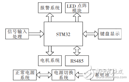 基于STM32的人行通道智能控制與管理系統(tǒng)設(shè)計