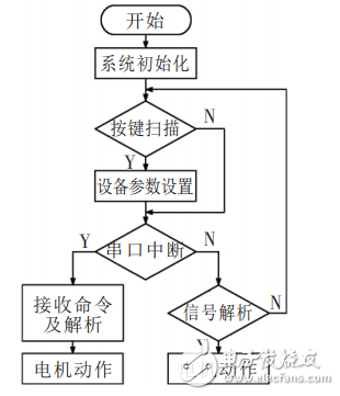 基于STM32的人行通道智能控制與管理系統(tǒng)設計