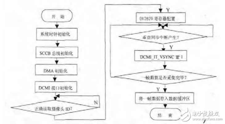 基于STM32F407的圖像遠(yuǎn)程采集終端