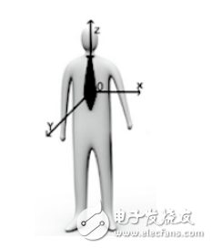 基于MPU6050的老年人跌倒監(jiān)測系統(tǒng)設(shè)計