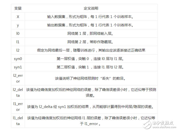 BP神經(jīng)網(wǎng)絡(luò)算法 python實(shí)現(xiàn)