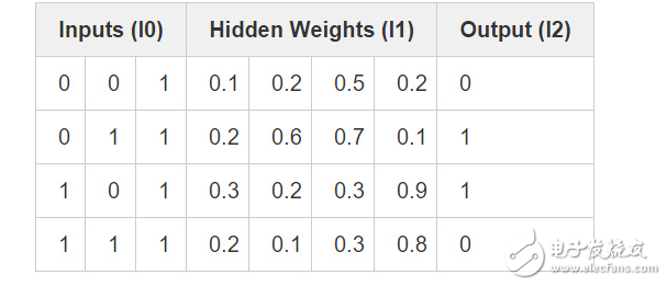 BP神經(jīng)網(wǎng)絡(luò)算法 python實(shí)現(xiàn)